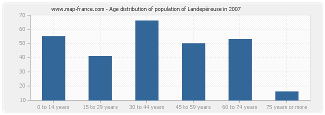 Age distribution of population of Landepéreuse in 2007