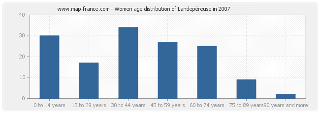 Women age distribution of Landepéreuse in 2007