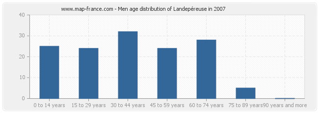 Men age distribution of Landepéreuse in 2007