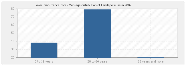 Men age distribution of Landepéreuse in 2007