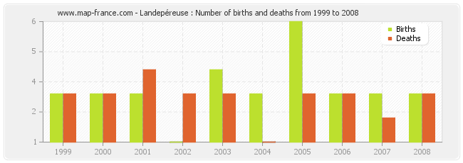 Landepéreuse : Number of births and deaths from 1999 to 2008