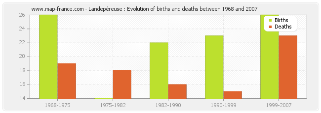 Landepéreuse : Evolution of births and deaths between 1968 and 2007