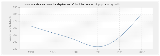 Landepéreuse : Cubic interpolation of population growth