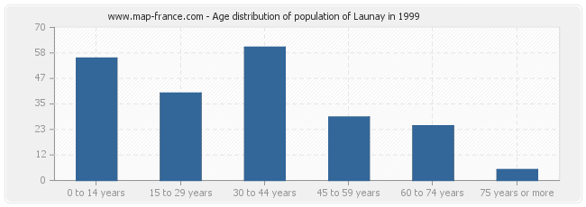 Age distribution of population of Launay in 1999