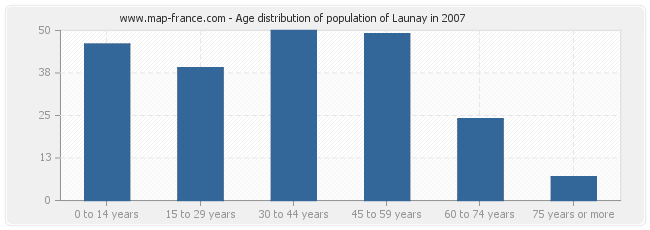 Age distribution of population of Launay in 2007