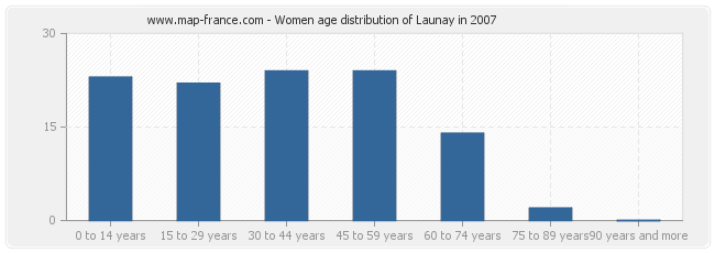 Women age distribution of Launay in 2007
