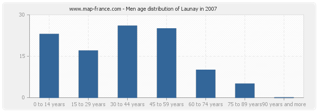 Men age distribution of Launay in 2007