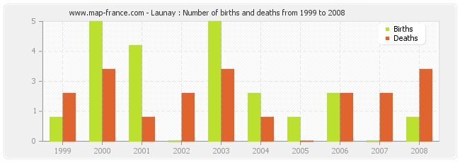Launay : Number of births and deaths from 1999 to 2008