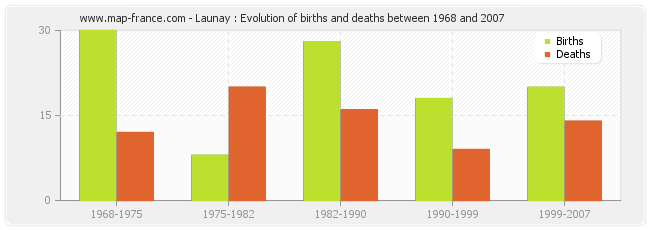 Launay : Evolution of births and deaths between 1968 and 2007