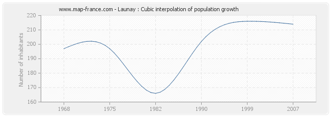 Launay : Cubic interpolation of population growth