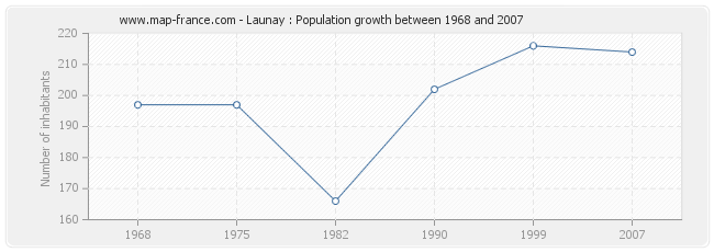 Population Launay