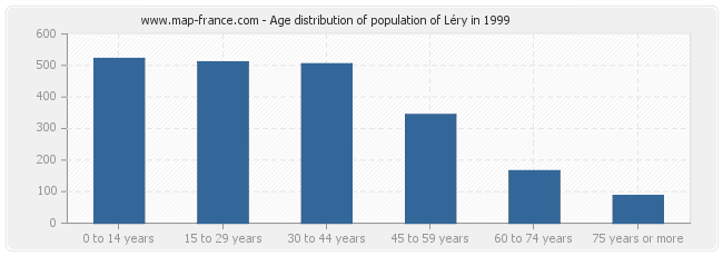 Age distribution of population of Léry in 1999