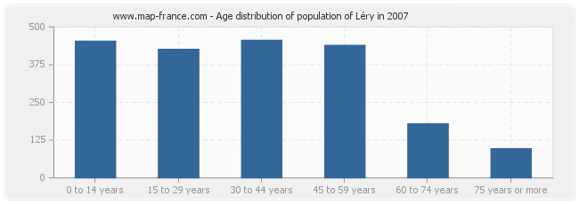 Age distribution of population of Léry in 2007