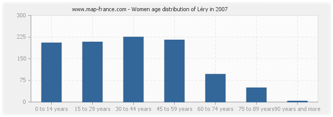 Women age distribution of Léry in 2007