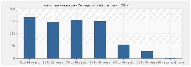 Men age distribution of Léry in 2007