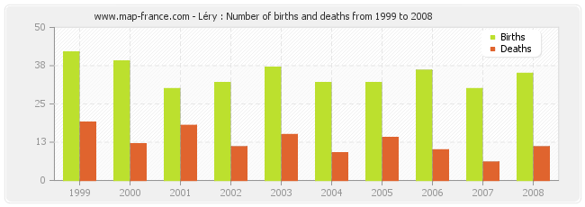 Léry : Number of births and deaths from 1999 to 2008