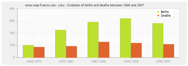Léry : Evolution of births and deaths between 1968 and 2007