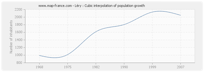 Léry : Cubic interpolation of population growth