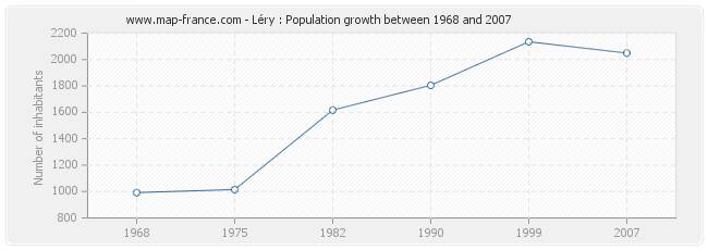 Population Léry