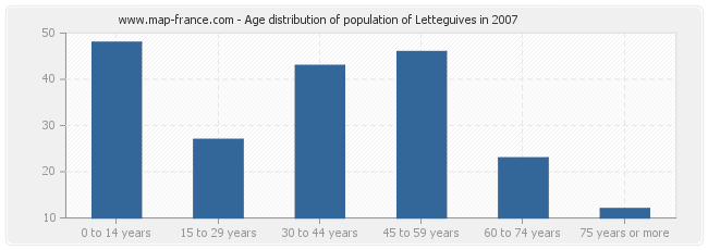 Age distribution of population of Letteguives in 2007