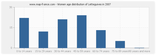 Women age distribution of Letteguives in 2007