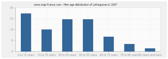 Men age distribution of Letteguives in 2007