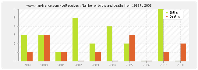 Letteguives : Number of births and deaths from 1999 to 2008