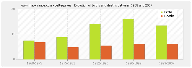 Letteguives : Evolution of births and deaths between 1968 and 2007