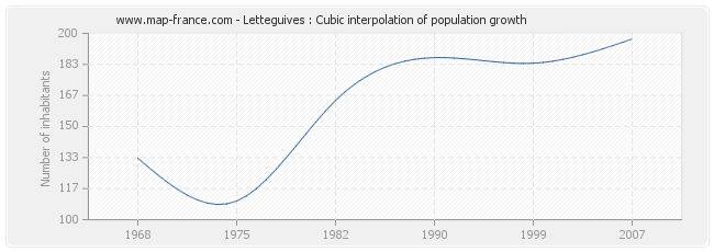 Letteguives : Cubic interpolation of population growth