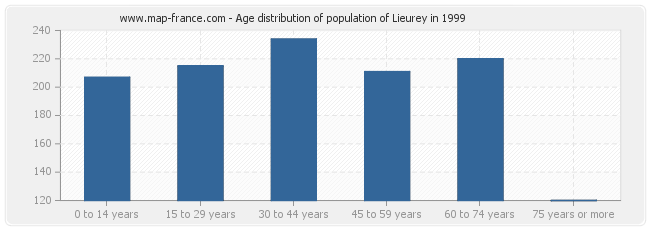 Age distribution of population of Lieurey in 1999
