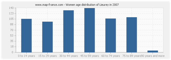 Women age distribution of Lieurey in 2007
