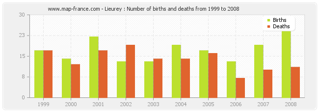 Lieurey : Number of births and deaths from 1999 to 2008
