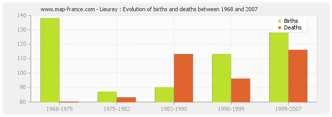 Lieurey : Evolution of births and deaths between 1968 and 2007