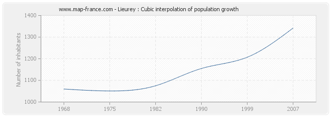 Lieurey : Cubic interpolation of population growth