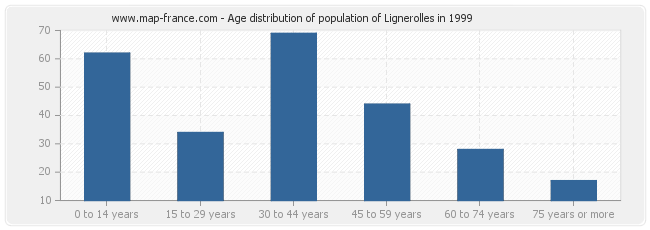 Age distribution of population of Lignerolles in 1999