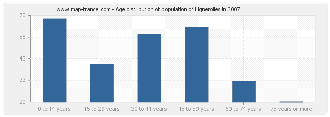 Age distribution of population of Lignerolles in 2007