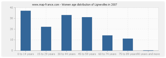 Women age distribution of Lignerolles in 2007