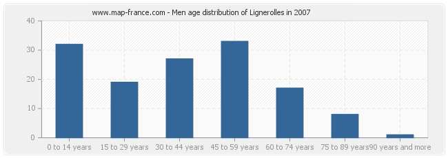 Men age distribution of Lignerolles in 2007