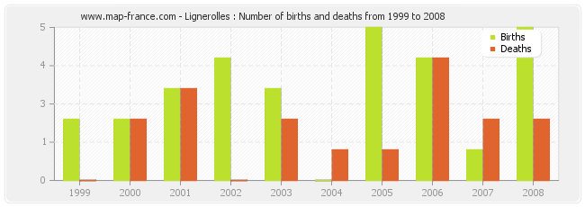 Lignerolles : Number of births and deaths from 1999 to 2008