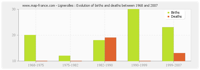 Lignerolles : Evolution of births and deaths between 1968 and 2007