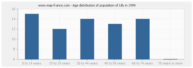 Age distribution of population of Lilly in 1999