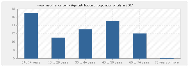 Age distribution of population of Lilly in 2007