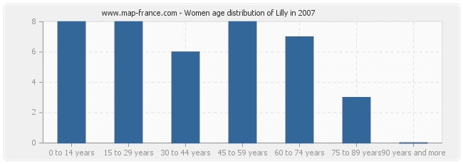 Women age distribution of Lilly in 2007