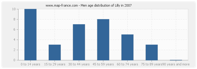 Men age distribution of Lilly in 2007