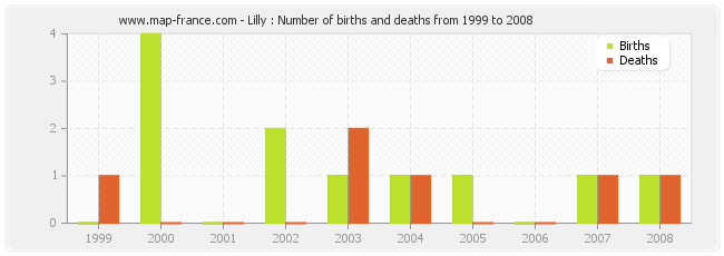 Lilly : Number of births and deaths from 1999 to 2008