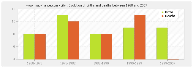 Lilly : Evolution of births and deaths between 1968 and 2007
