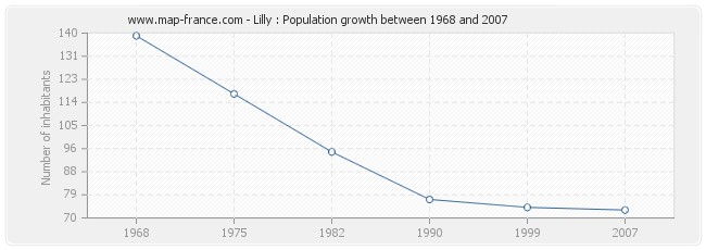 Population Lilly