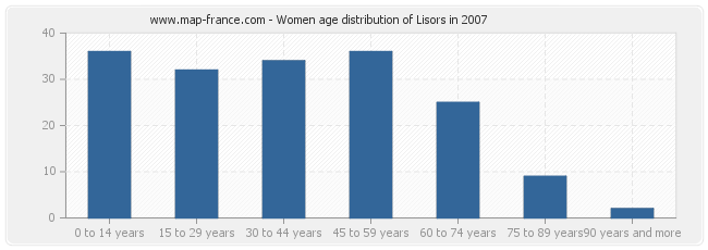 Women age distribution of Lisors in 2007
