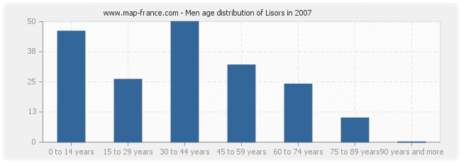 Men age distribution of Lisors in 2007
