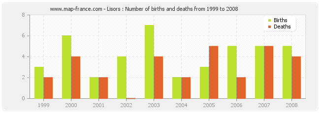 Lisors : Number of births and deaths from 1999 to 2008